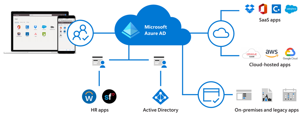Azure Active Directory 