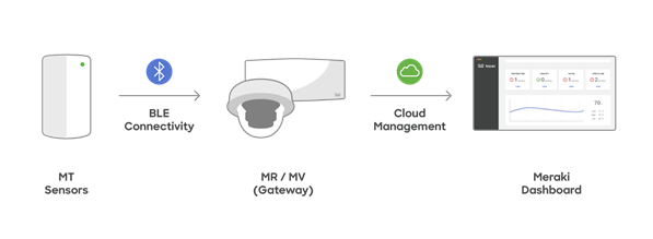 Cisco Meraki