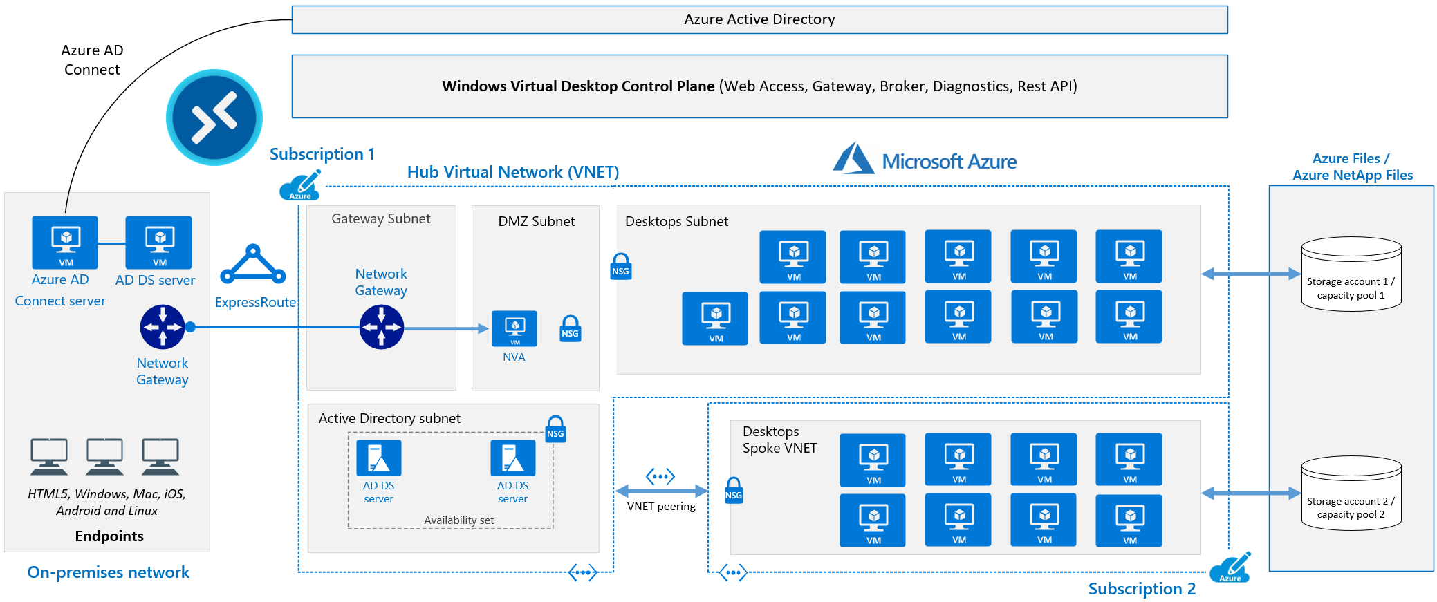 Azure Virtual Desktop