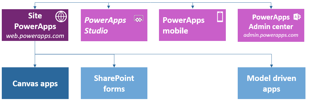 PowerApps