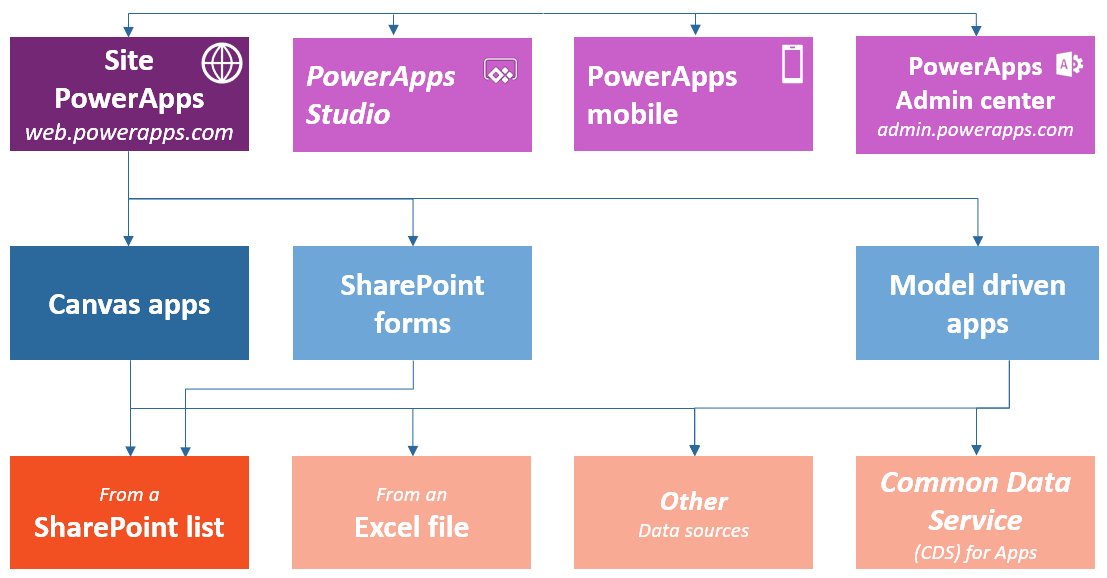 PowerApps