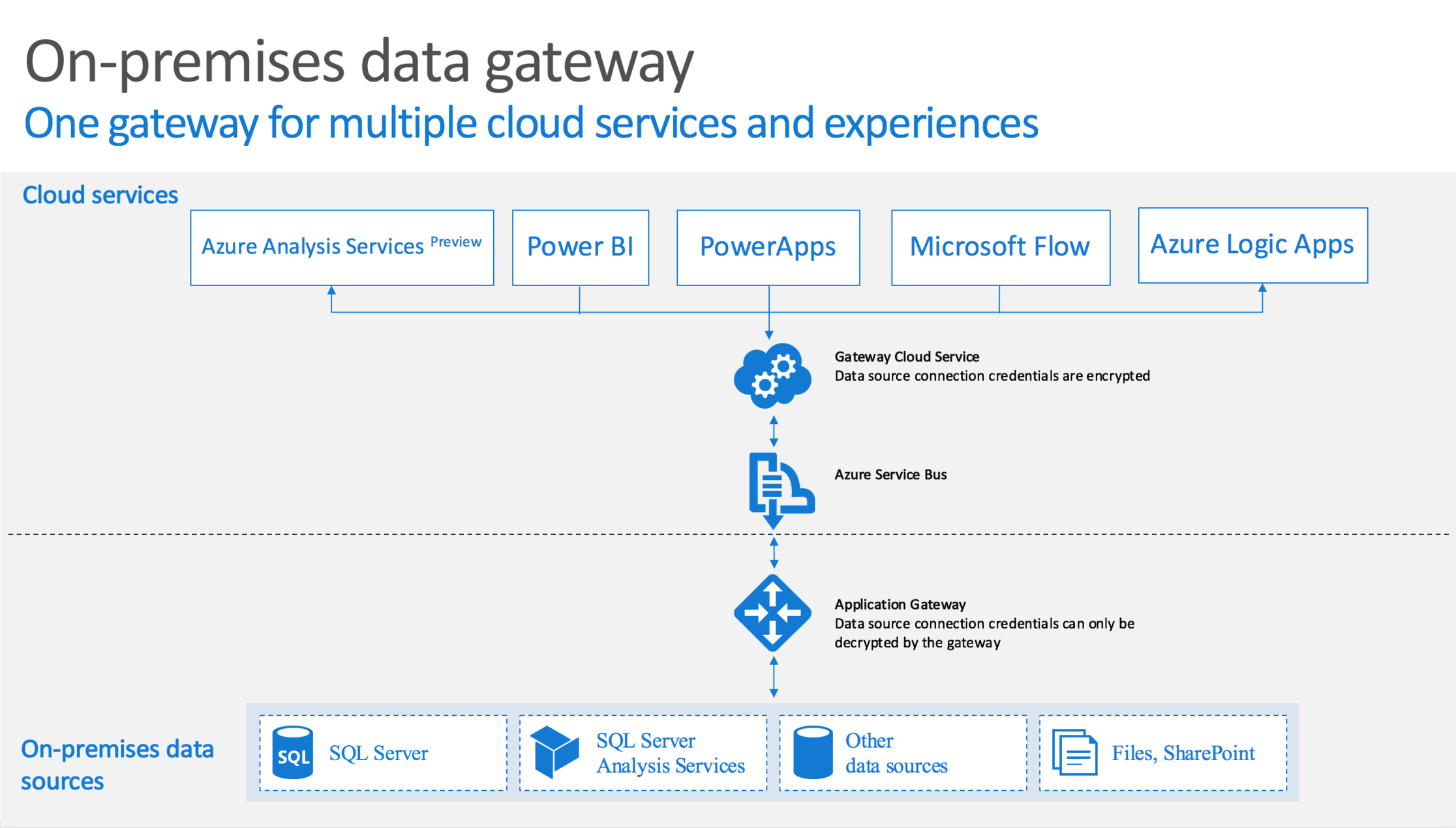 PowerApps