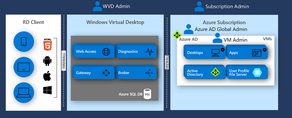 Windows Virtual Desktop