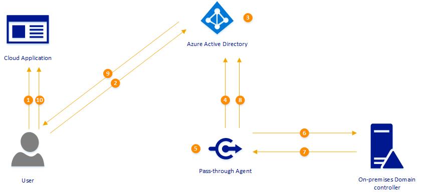 Azure Active Directory