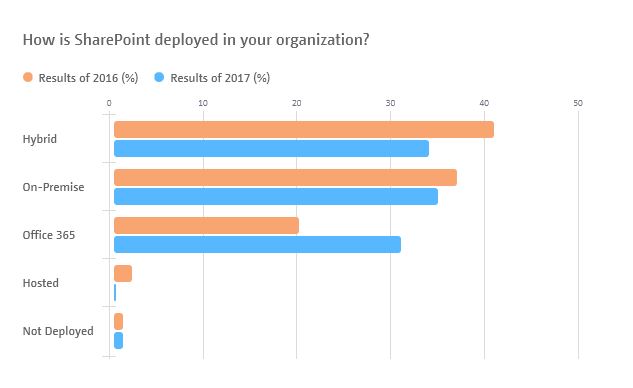 SharePoint