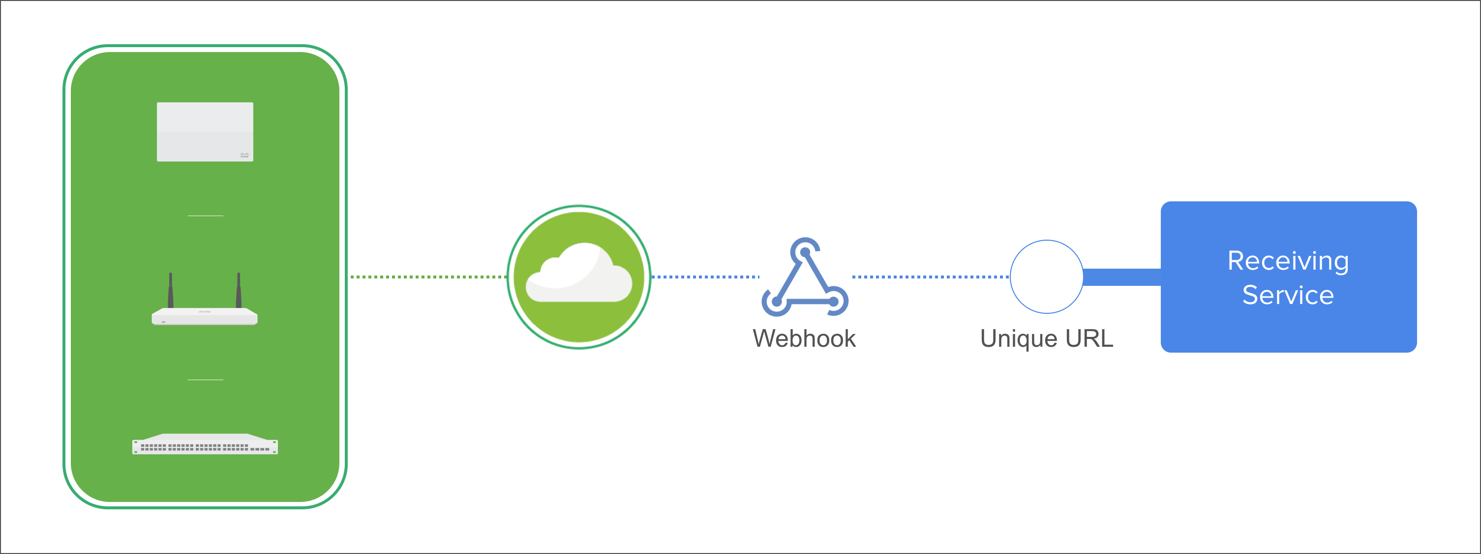 Cisco Meraki