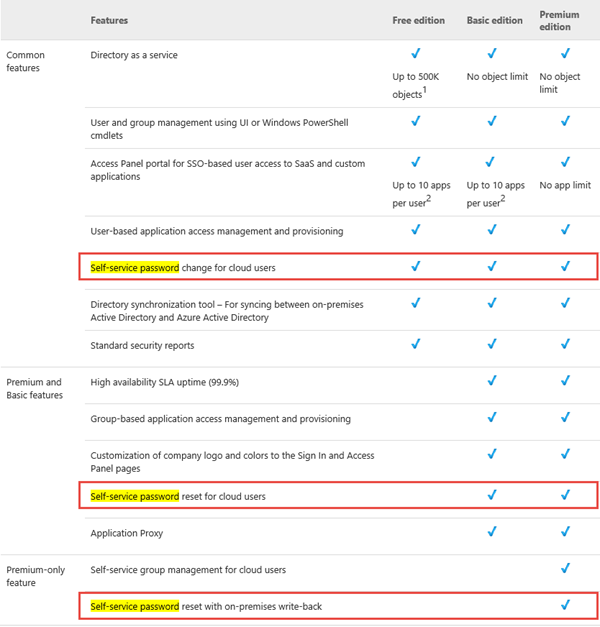 Azure Active Directory