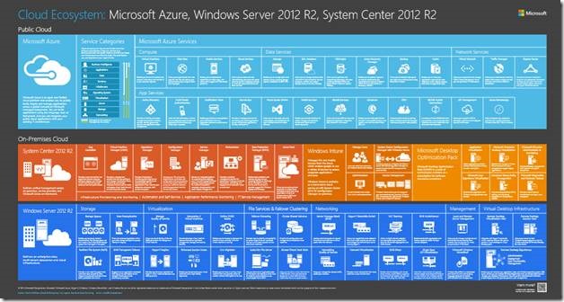 Microsoft Cloud Ecosystem