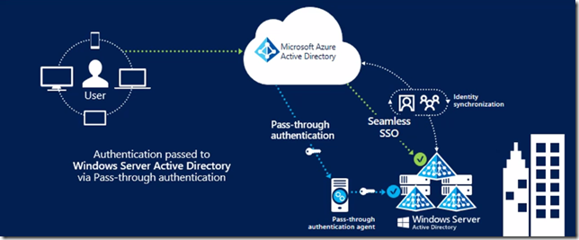 Azure AD Connect