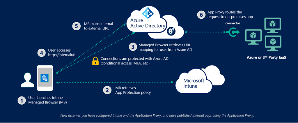 Azure Active Directory