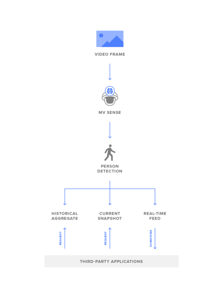 Cisco Meraki