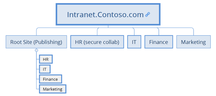 SharePoint