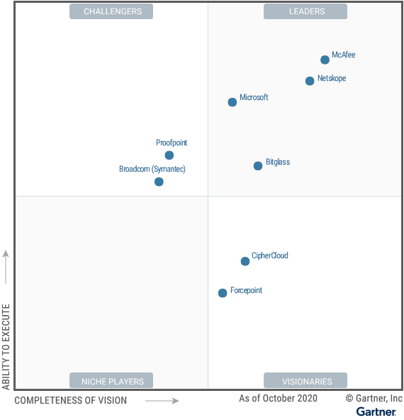 Gartner Magic Quadrant