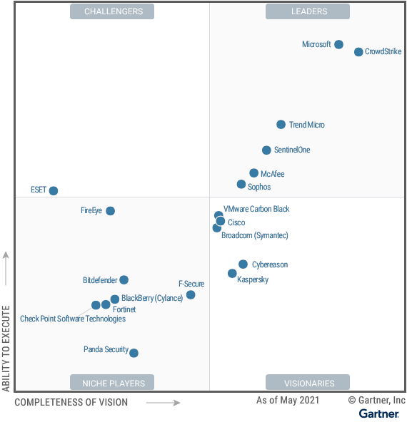 Gartner Magic Quadrant