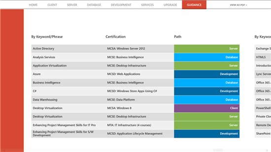 Certificazioni Microsoft