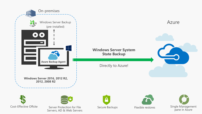 Azure Backup