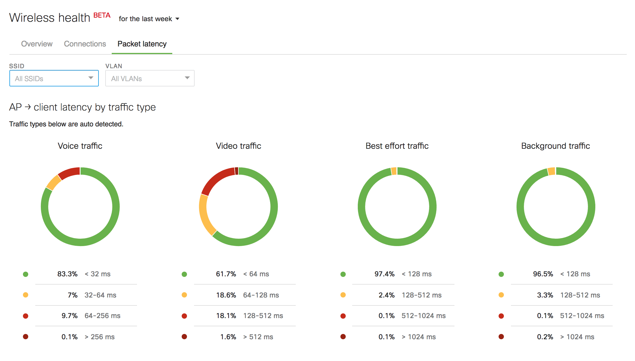 Cisco Meraki