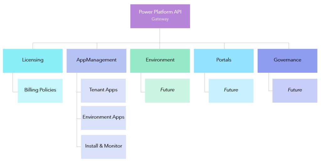 Power Platform